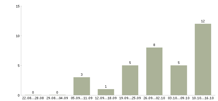 Работа технолог мебельного производства Санкт-петербург - Число вакансий Санкт-петербург по специальности технолог мебельного производства за 2 месяца