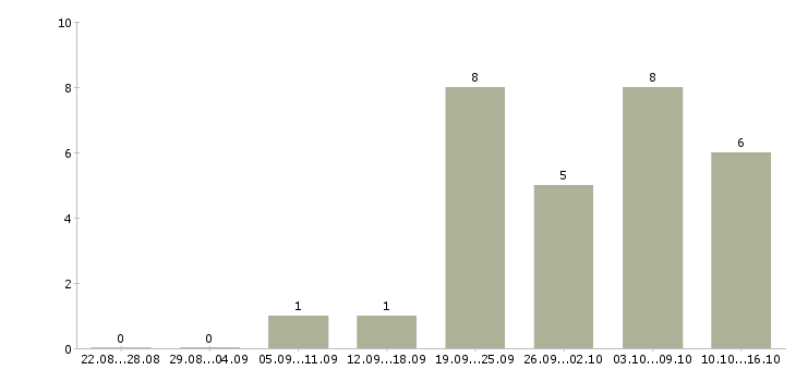 Работа менеджер срочно Татарстан - Число вакансий Татарстан по специальности менеджер срочно за 2 месяца