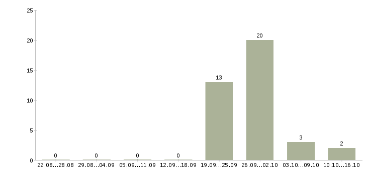 Работа работник торгового зала на вахту Татарстан - Число вакансий Татарстан по специальности работник торгового зала на вахту за 2 месяца
