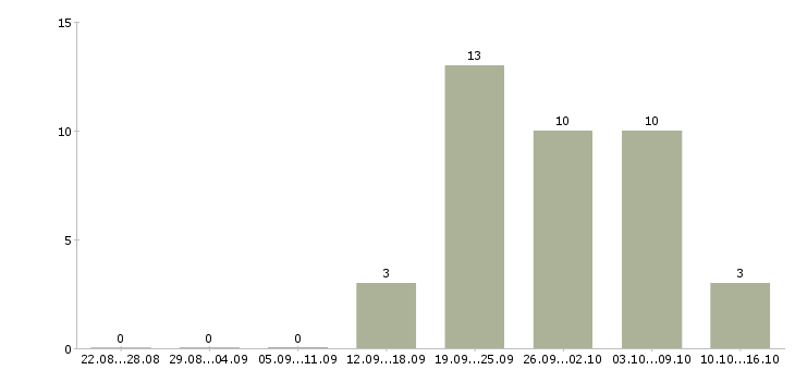 Работа специалист аналитического отдела Татарстан - Число вакансий Татарстан по специальности специалист аналитического отдела за 2 месяца