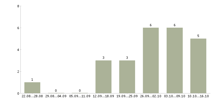 Работа специалист по привлечению клиентов Удмуртия - Число вакансий Удмуртия по специальности специалист по привлечению клиентов за 2 месяца