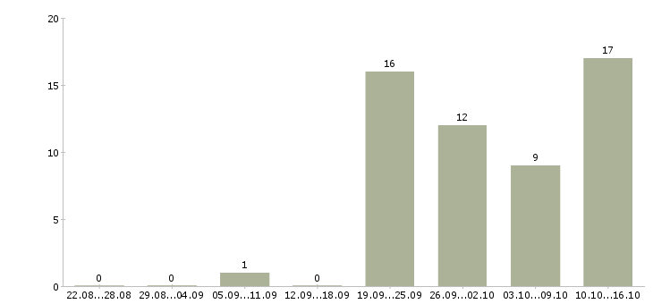 Работа управляющий дополнительного офиса Якутия - Число вакансий Якутия по специальности управляющий дополнительного офиса за 2 месяца