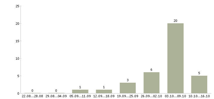 Работа сотрудник для работы по интернету в Абакане - Число вакансий в Абакане по специальности сотрудник для работы по интернету за 2 месяца