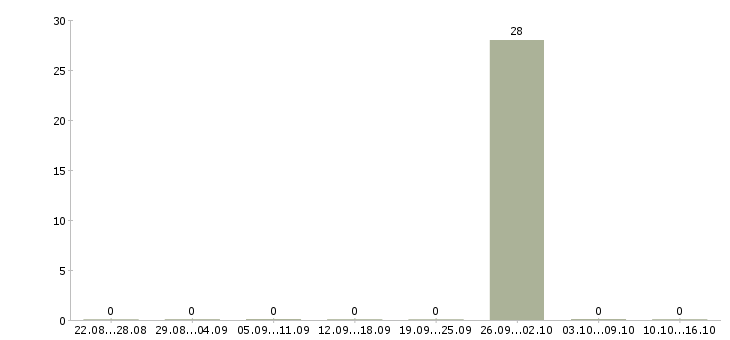 Работа менеджер по поиску недвижимости в Архангельске - Число вакансий в Архангельске по специальности менеджер по поиску недвижимости за 2 месяца