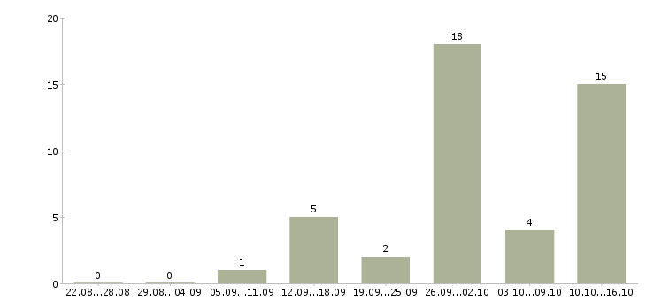 Работа на домашнем компьютере в Архангельске - Число вакансий в Архангельске по специальности на домашнем компьютере за 2 месяца