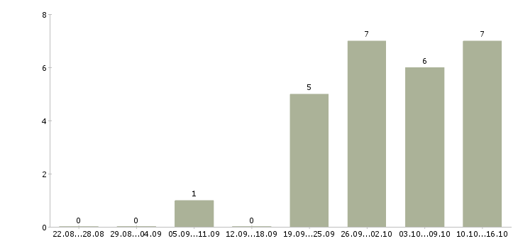 Работа на руководящую должность в Архангельске - Число вакансий в Архангельске по специальности на руководящую должность за 2 месяца