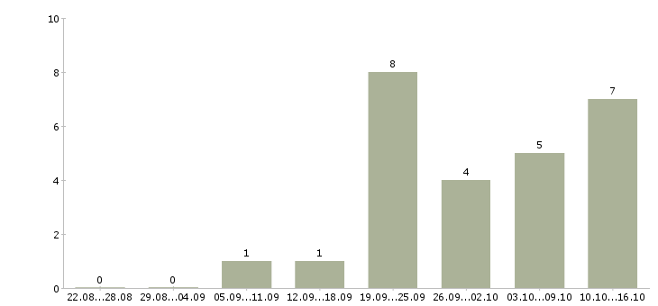 Работа руководитель в крупную компанию в Архангельске - Число вакансий в Архангельске по специальности руководитель в крупную компанию за 2 месяца