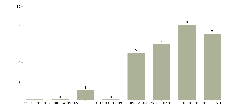 Работа требуется торговый представитель в Барнауле - Число вакансий в Барнауле по специальности требуется торговый представитель за 2 месяца