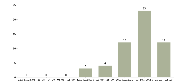 Работа комплектовщик ночной в Белгороде - Число вакансий в Белгороде по специальности комплектовщик ночной за 2 месяца