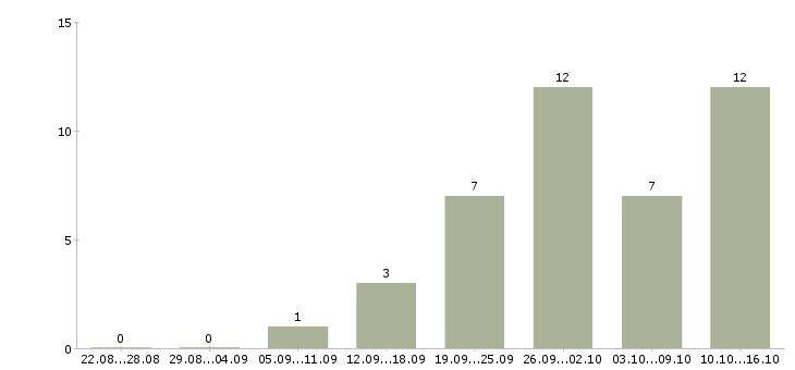 Работа на домашнем компьютере в Белгороде - Число вакансий в Белгороде по специальности на домашнем компьютере за 2 месяца