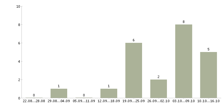 Работа специалист в сфере образования в Белгороде - Число вакансий в Белгороде по специальности специалист в сфере образования за 2 месяца
