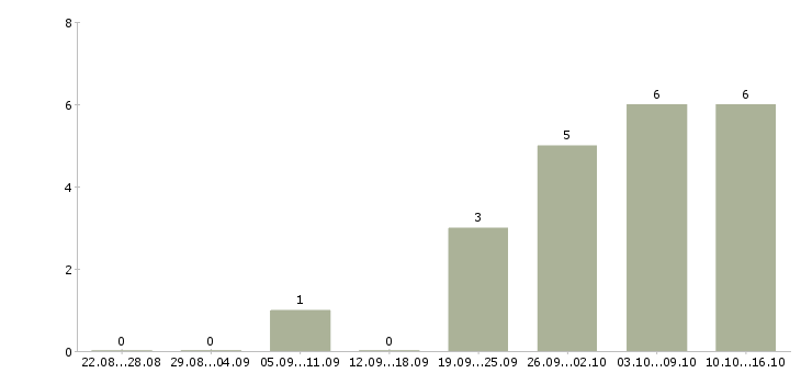 Работа руководитель коммерческого отдела в Владивостоке - Число вакансий в Владивостоке по специальности руководитель коммерческого отдела за 2 месяца