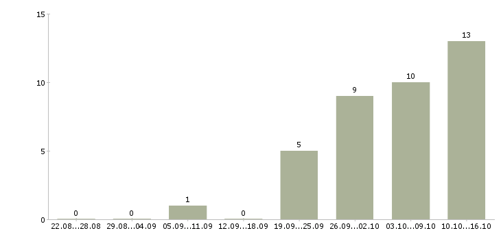 Работа торговый представитель с личным автомобилем в Владивостоке - Число вакансий в Владивостоке по специальности торговый представитель с личным автомобилем за 2 месяца