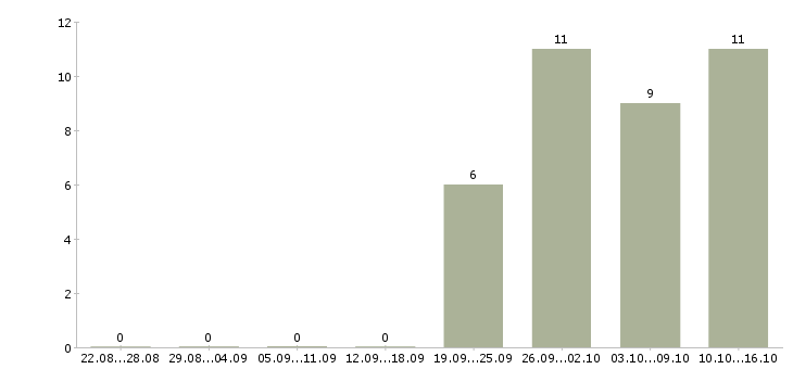 Работа менеджер по упаковке в Владимире - Число вакансий в Владимире по специальности менеджер по упаковке за 2 месяца