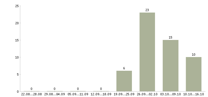 Работа складской рабочий в Владимире - Число вакансий в Владимире по специальности складской рабочий за 2 месяца