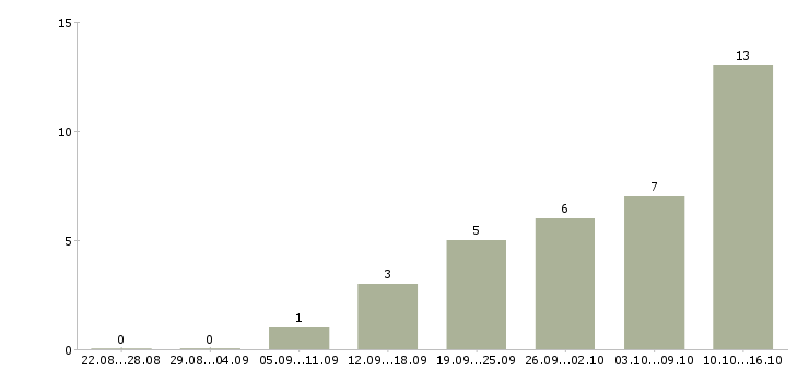 Работа грузчик в супермаркет в Воронеже - Число вакансий в Воронеже по специальности грузчик в супермаркет за 2 месяца