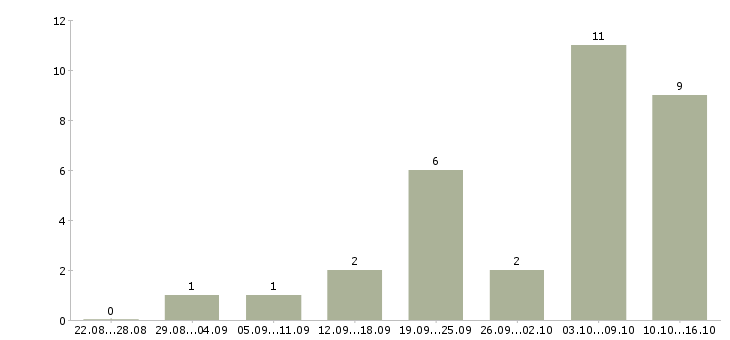 Работа консультант через интернет в Воронеже - Число вакансий в Воронеже по специальности консультант через интернет за 2 месяца