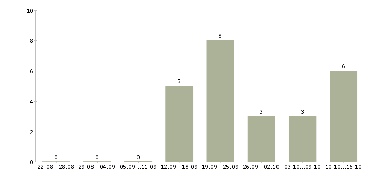 Работа менеджер по продажам в связной в Воронеже - Число вакансий в Воронеже по специальности менеджер по продажам в связной за 2 месяца
