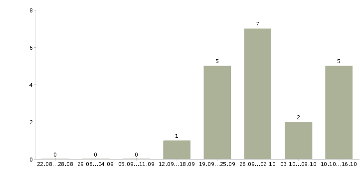 Работа консультант магазина косметики в Екатеринбурге - Число вакансий в Екатеринбурге по специальности консультант магазина косметики за 2 месяца