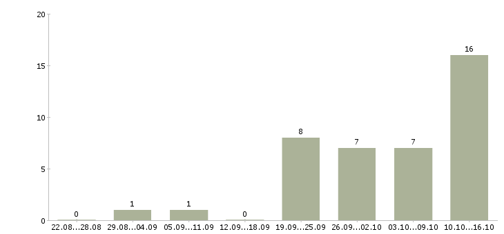 Работа грузчик с проживанием и питанием в Иваново - Число вакансий в Иваново по специальности грузчик с проживанием и питанием за 2 месяца