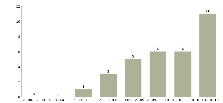 Работа менеджер обработки заказов в Иваново - Число вакансий в Иваново по специальности менеджер обработки заказов за 2 месяца