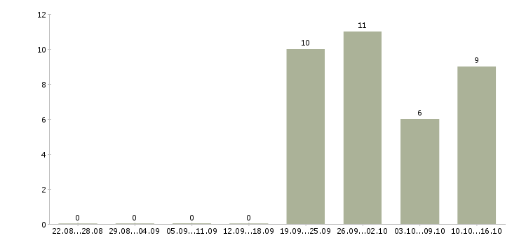 Работа руководитель в крупную компанию в Иваново - Число вакансий в Иваново по специальности руководитель в крупную компанию за 2 месяца
