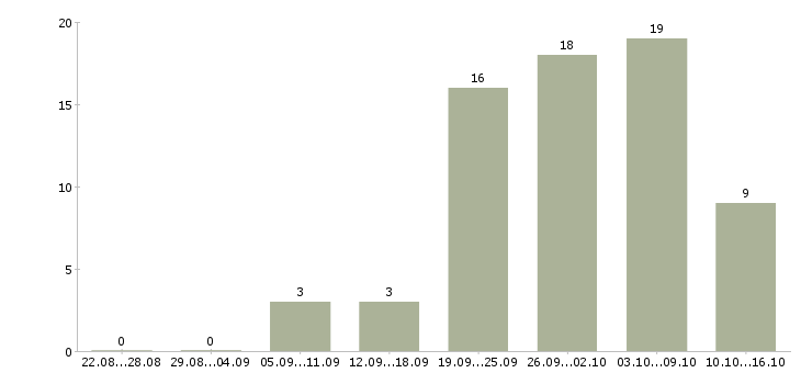 Работа сотрудники для работы онлайн в Иваново - Число вакансий в Иваново по специальности сотрудники для работы онлайн за 2 месяца