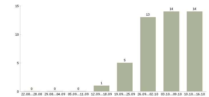 Работа директор по розничным продажам в Иркутске - Число вакансий в Иркутске по специальности директор по розничным продажам за 2 месяца