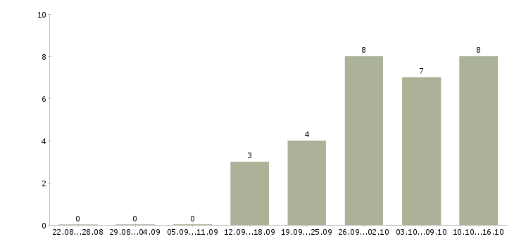 Работа подработка на пк в Иркутске - Число вакансий в Иркутске по специальности подработка на пк за 2 месяца