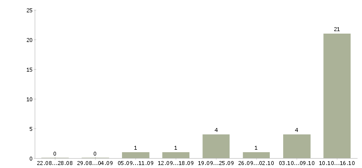 Работа оператор продукции в Казани - Число вакансий в Казани по специальности оператор продукции за 2 месяца