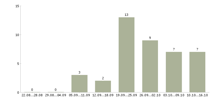 Работа помощник по документации в Казани - Число вакансий в Казани по специальности помощник по документации за 2 месяца