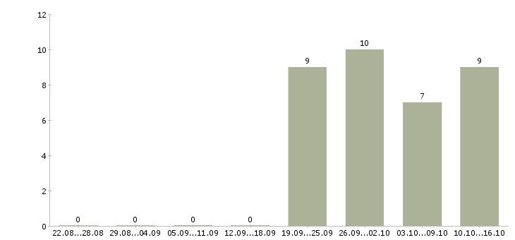 Работа специалист по продажам банковских продуктов в Казани - Число вакансий в Казани по специальности специалист по продажам банковских продуктов за 2 месяца