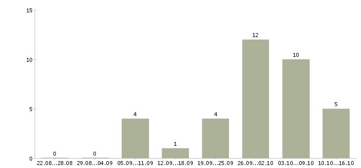 Работа на руководящую должность в Калуге - Число вакансий в Калуге по специальности на руководящую должность за 2 месяца