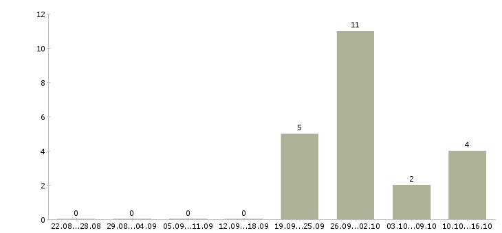 Работа продавец очков в Кемерово - Число вакансий в Кемерово по специальности продавец очков за 2 месяца