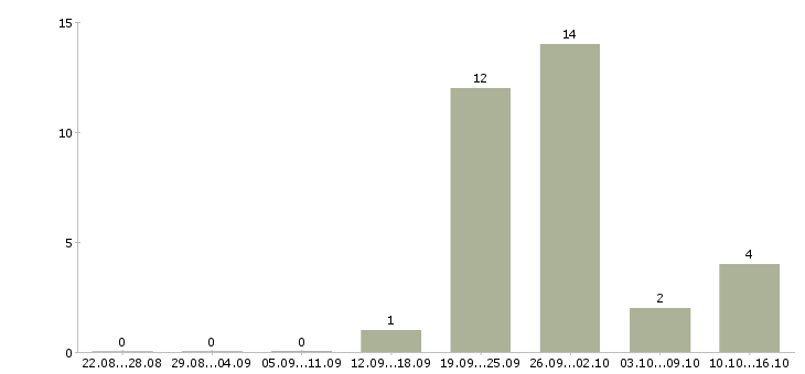 Работа специалист отдела развития в Кемерово - Число вакансий в Кемерово по специальности специалист отдела развития за 2 месяца