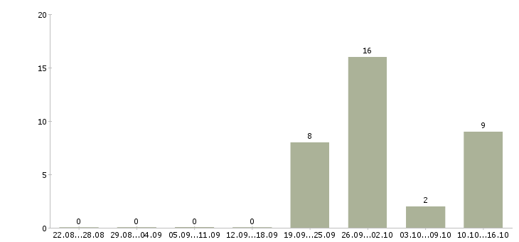 Работа специалист по развитию персонала в Кемерово - Число вакансий в Кемерово по специальности специалист по развитию персонала за 2 месяца