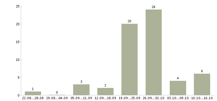 Работа на дому реклама в Кирове - Число вакансий в Кирове по специальности на дому реклама за 2 месяца