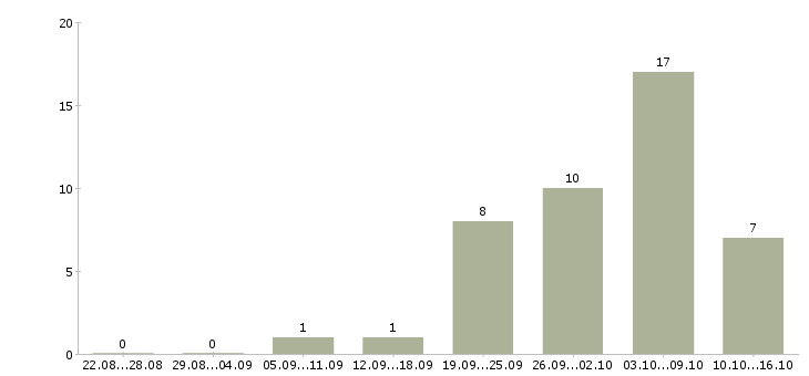Работа подработка на пк в Кирове - Число вакансий в Кирове по специальности подработка на пк за 2 месяца