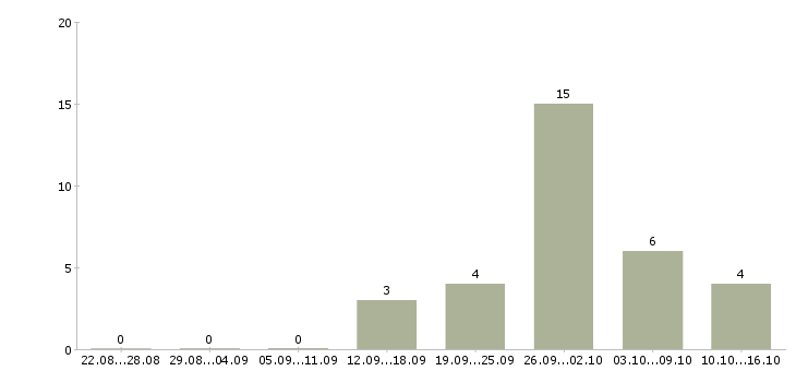 Работа сотрудник в торговый зал в Кирове - Число вакансий в Кирове по специальности сотрудник в торговый зал за 2 месяца