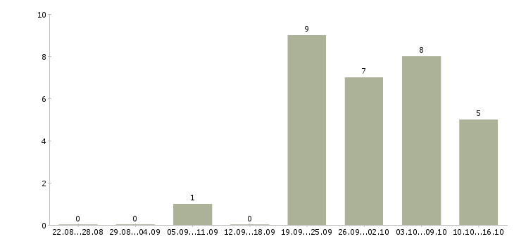 Работа консультант по работе с клиентами в Коломне - Число вакансий в Коломне по специальности консультант по работе с клиентами за 2 месяца
