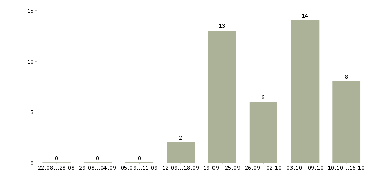 Работа менеджер сети магазинов в Костроме - Число вакансий в Костроме по специальности менеджер сети магазинов за 2 месяца