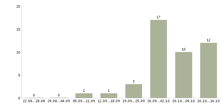 Работа менеджер для студентов в Краснодаре - Число вакансий в Краснодаре по специальности менеджер для студентов за 2 месяца