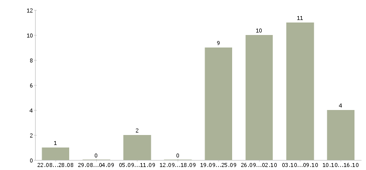 Работа набираем сотрудников в Красноярске - Число вакансий в Красноярске по специальности набираем сотрудников за 2 месяца
