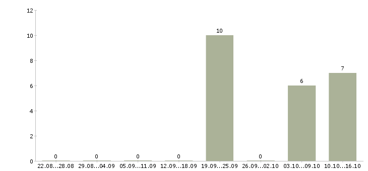 Работа менеджер в учебный центр в Кургане - Число вакансий в Кургане по специальности менеджер в учебный центр за 2 месяца