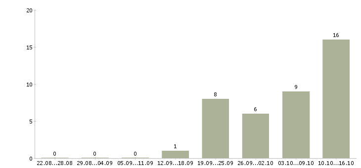 Работа консультант для работы на дому в Курске - Число вакансий в Курске по специальности консультант для работы на дому за 2 месяца