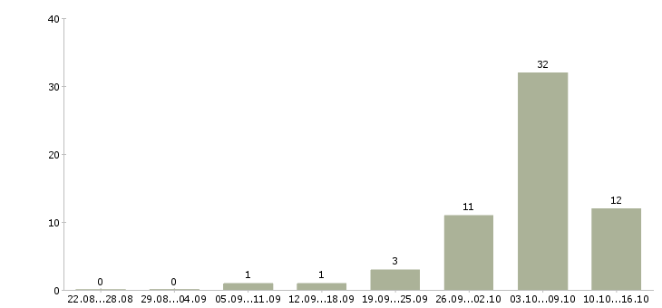 Работа инженер по сварочному производству в Москве - Число вакансий в Москве по специальности инженер по сварочному производству за 2 месяца