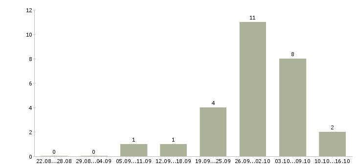 Работа продавец в мясной магазин в Москве - Число вакансий в Москве по специальности продавец в мясной магазин за 2 месяца