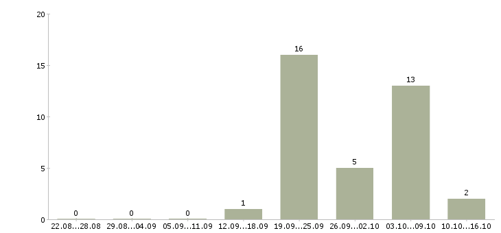 Работа продавец мясного отдела в Москве - Число вакансий в Москве по специальности продавец мясного отдела за 2 месяца