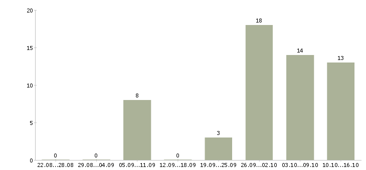 Работа специалист по от и пб в Москве - Число вакансий в Москве по специальности специалист по от и пб за 2 месяца