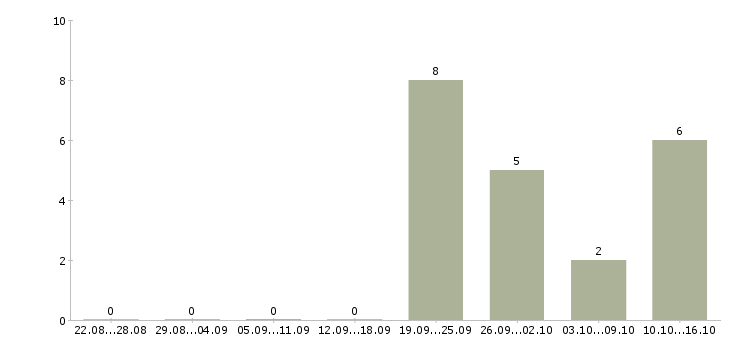 Работа консультанты для работы на дому в Новокузнецке - Число вакансий в Новокузнецке по специальности консультанты для работы на дому за 2 месяца